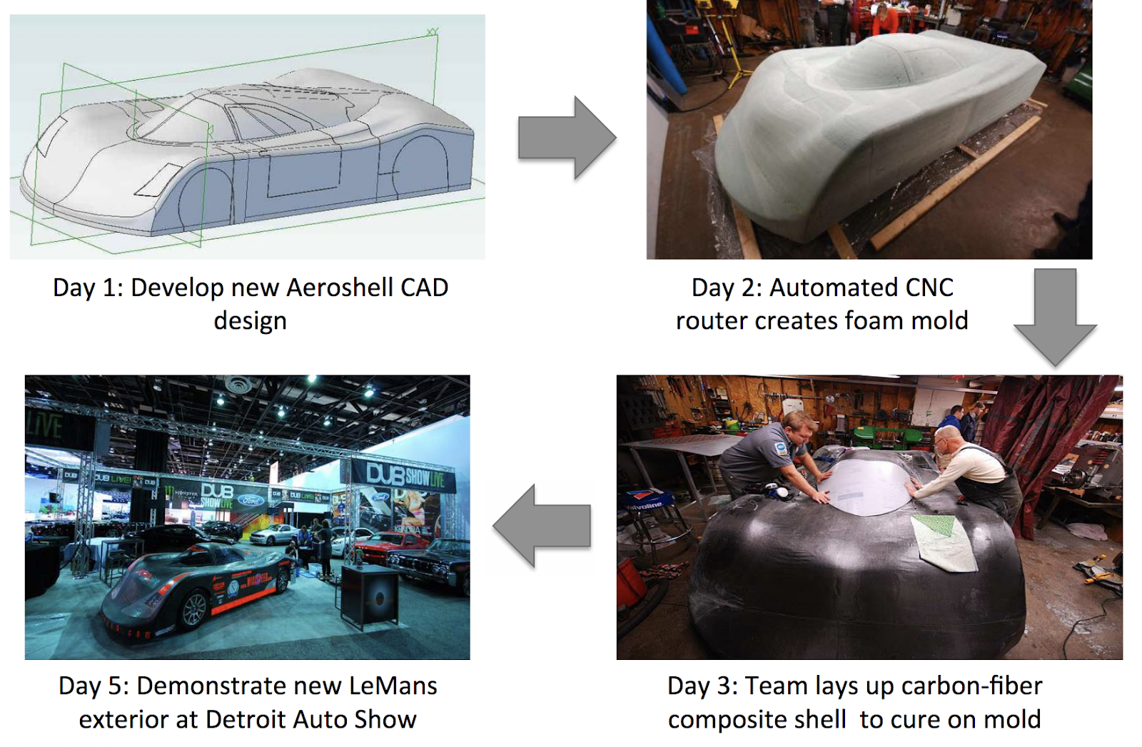 Iterative process in the design of wikispeed car